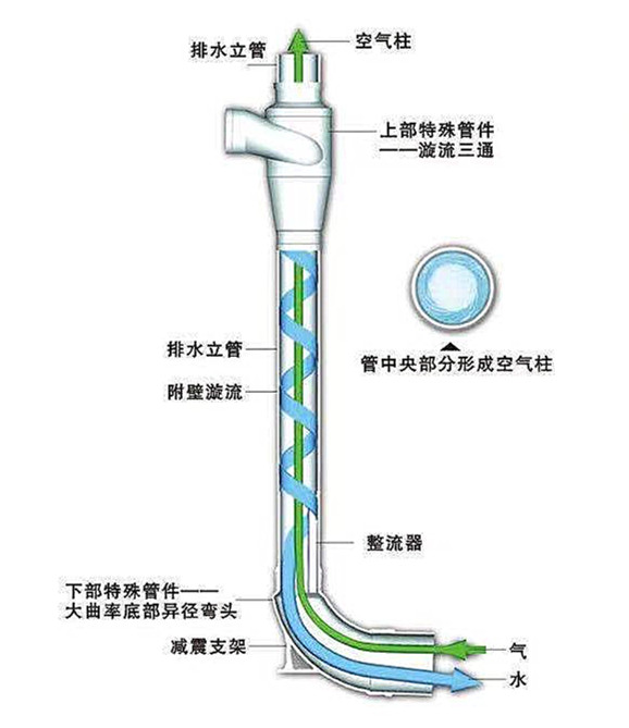 漩流降噪單立管系統安裝說明